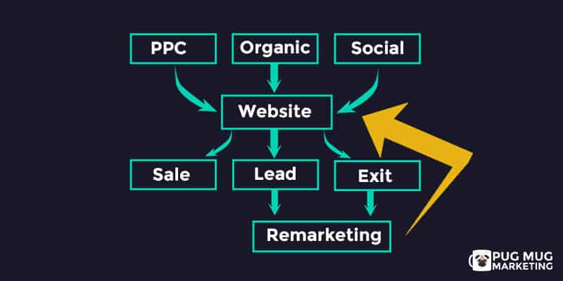 Remarketing Flow